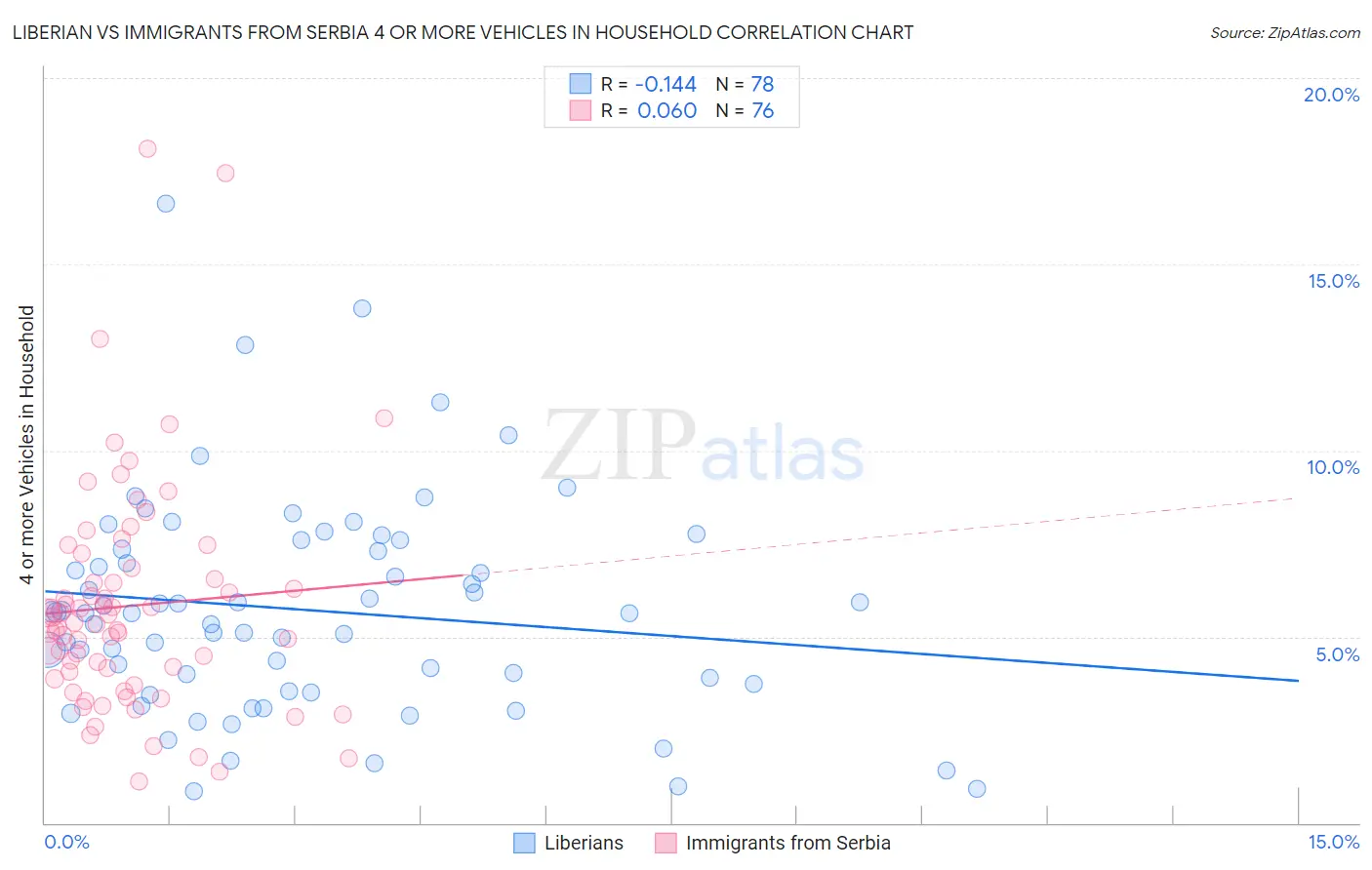 Liberian vs Immigrants from Serbia 4 or more Vehicles in Household