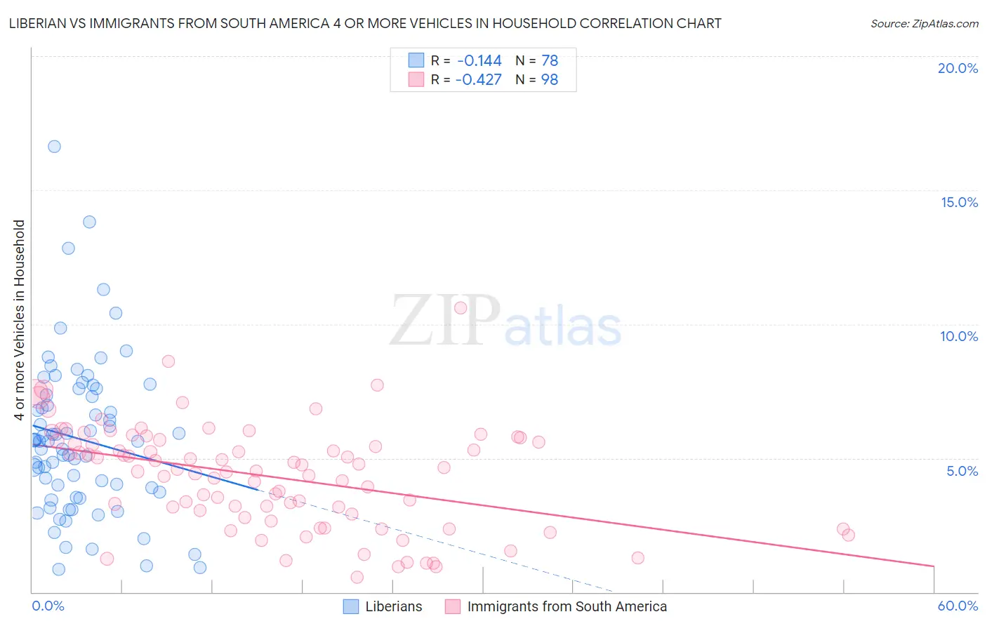 Liberian vs Immigrants from South America 4 or more Vehicles in Household