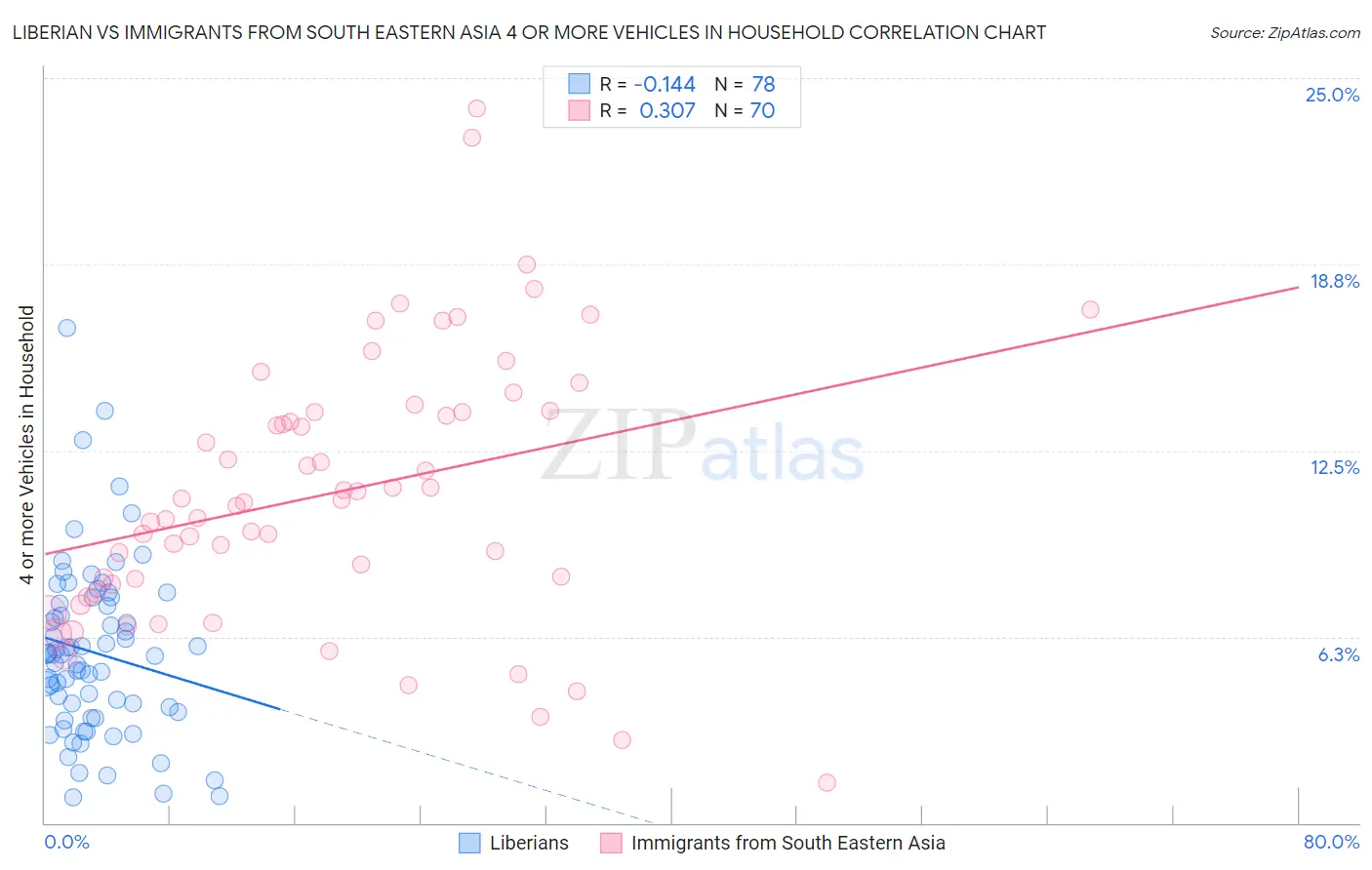 Liberian vs Immigrants from South Eastern Asia 4 or more Vehicles in Household