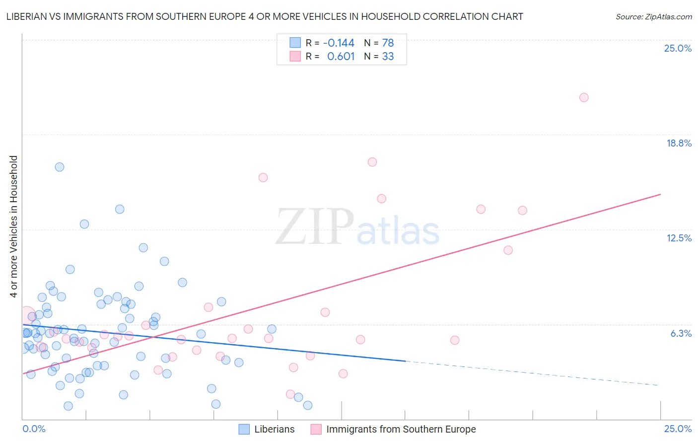 Liberian vs Immigrants from Southern Europe 4 or more Vehicles in Household