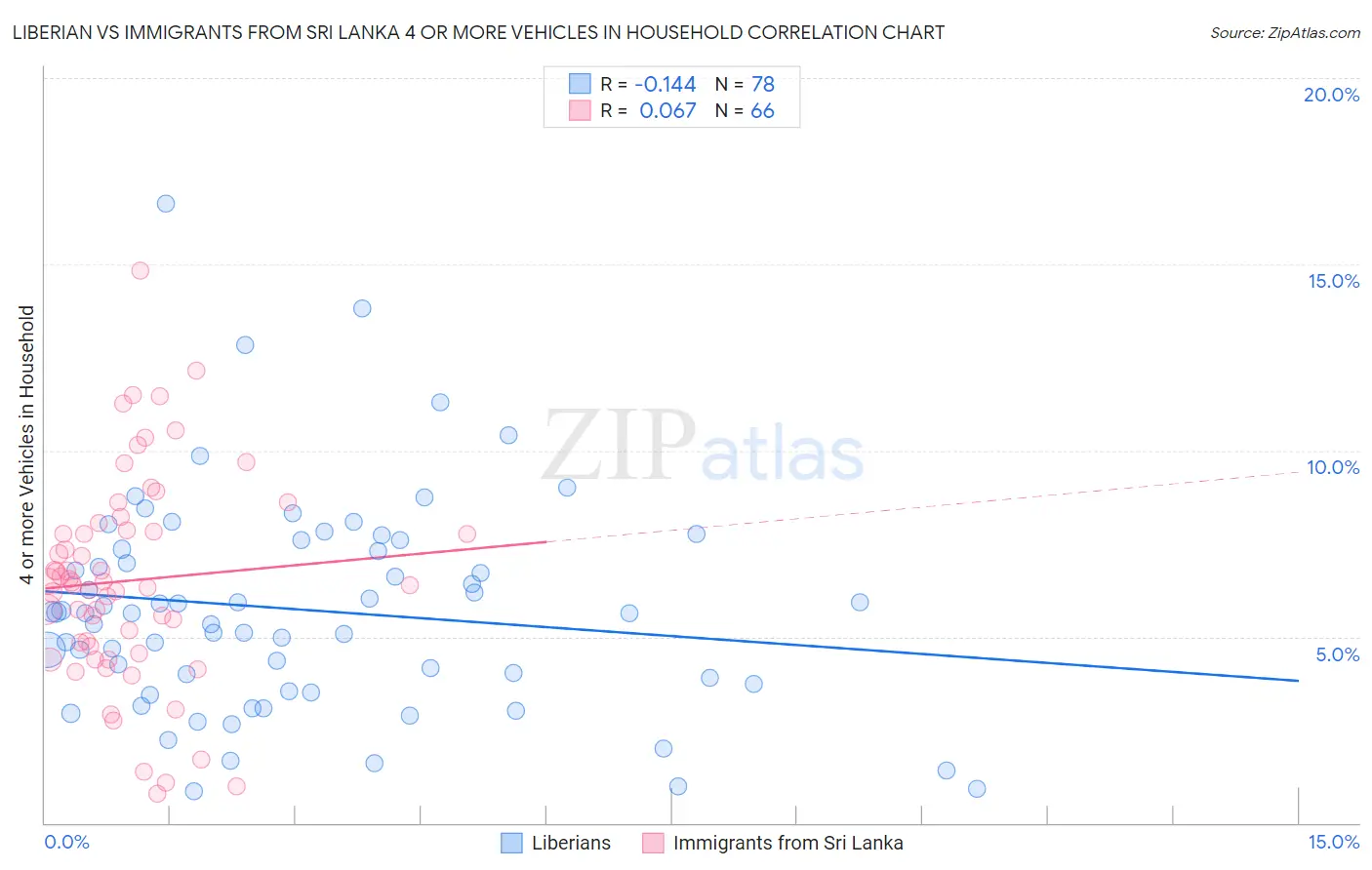 Liberian vs Immigrants from Sri Lanka 4 or more Vehicles in Household