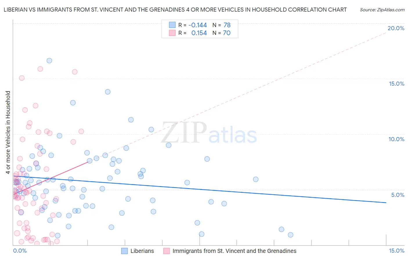 Liberian vs Immigrants from St. Vincent and the Grenadines 4 or more Vehicles in Household