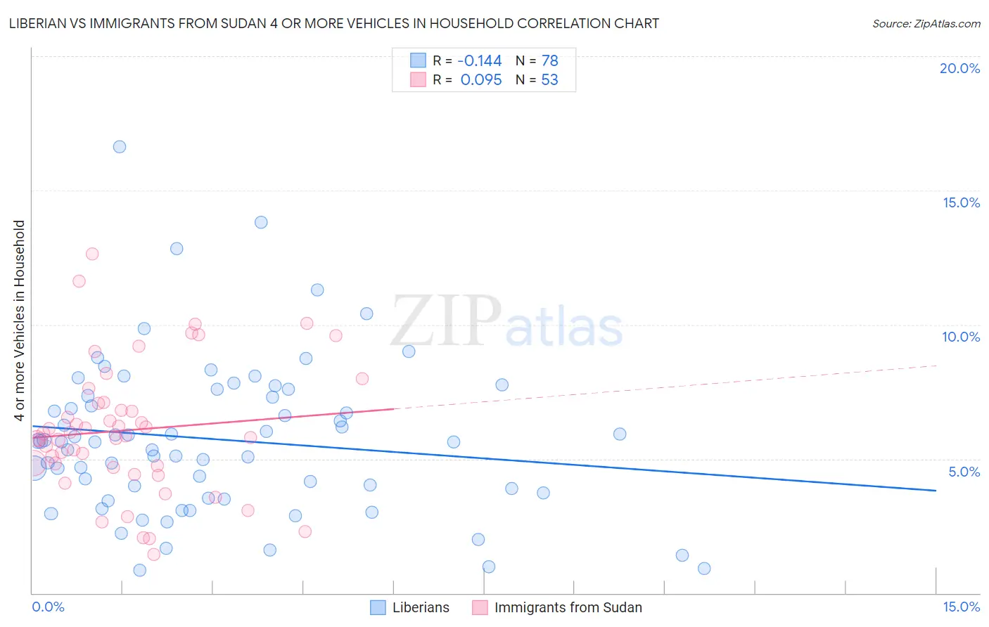 Liberian vs Immigrants from Sudan 4 or more Vehicles in Household