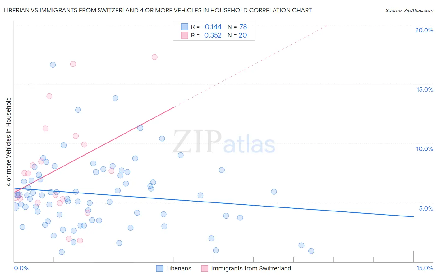 Liberian vs Immigrants from Switzerland 4 or more Vehicles in Household