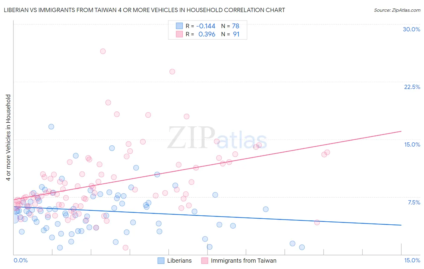 Liberian vs Immigrants from Taiwan 4 or more Vehicles in Household