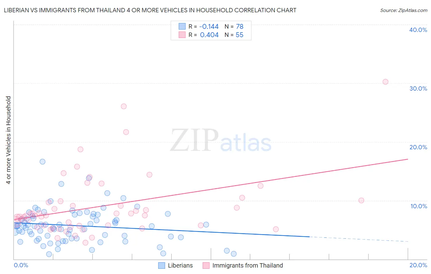 Liberian vs Immigrants from Thailand 4 or more Vehicles in Household