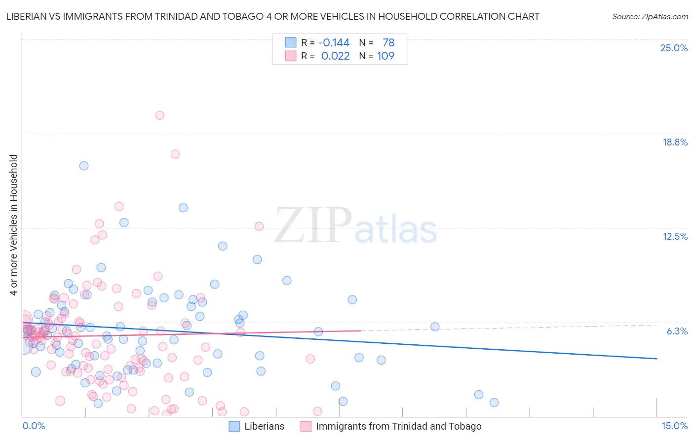 Liberian vs Immigrants from Trinidad and Tobago 4 or more Vehicles in Household