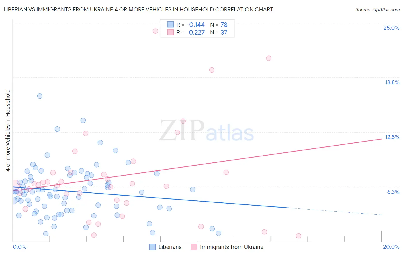 Liberian vs Immigrants from Ukraine 4 or more Vehicles in Household