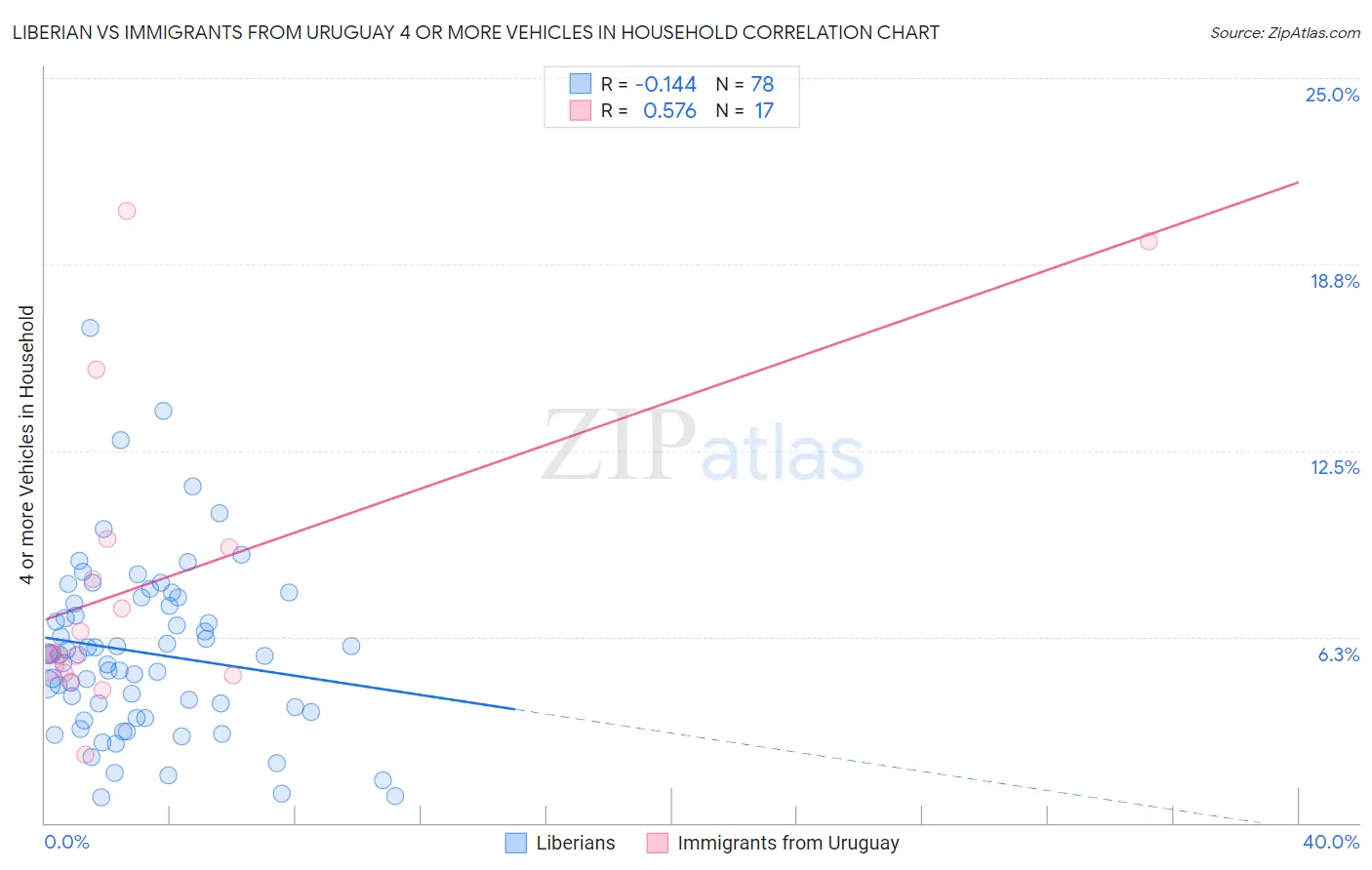 Liberian vs Immigrants from Uruguay 4 or more Vehicles in Household