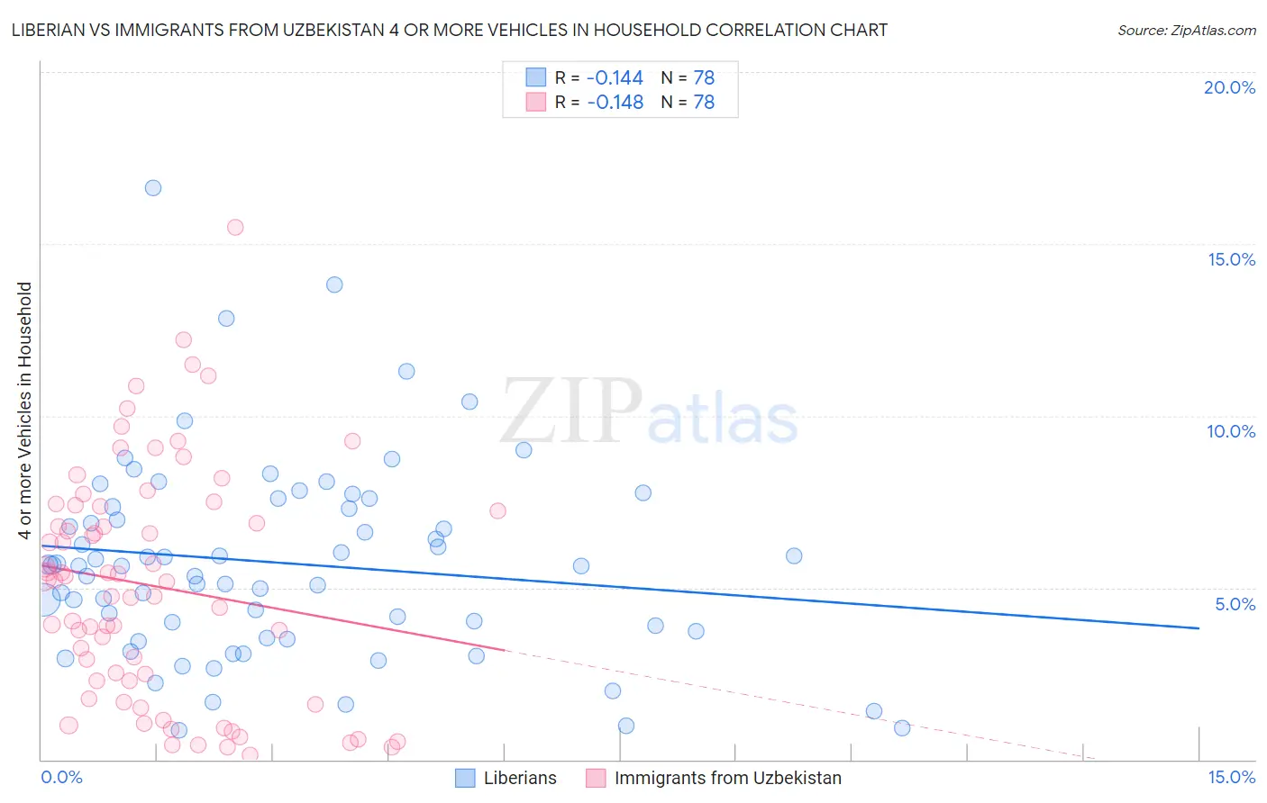 Liberian vs Immigrants from Uzbekistan 4 or more Vehicles in Household