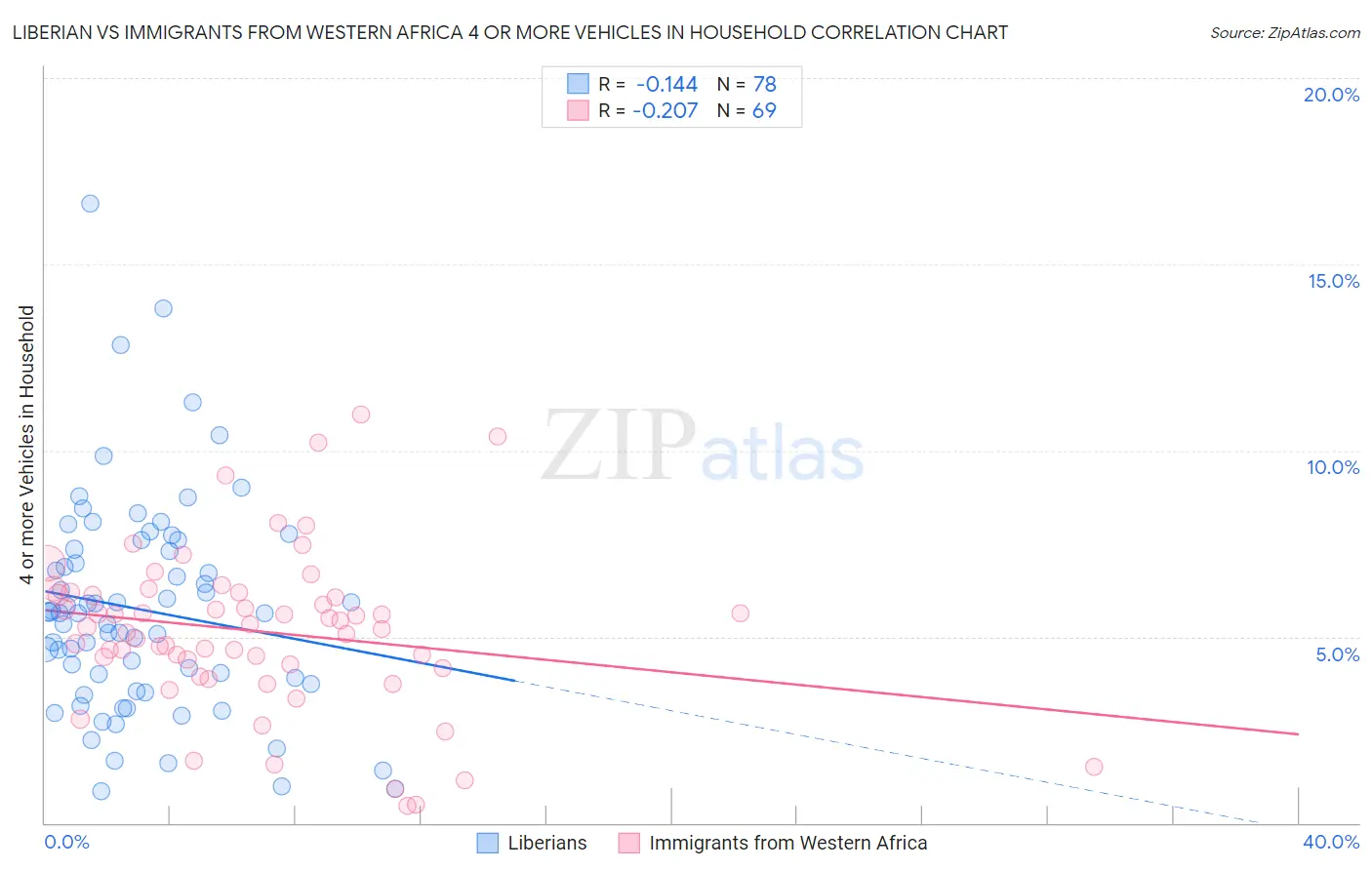 Liberian vs Immigrants from Western Africa 4 or more Vehicles in Household