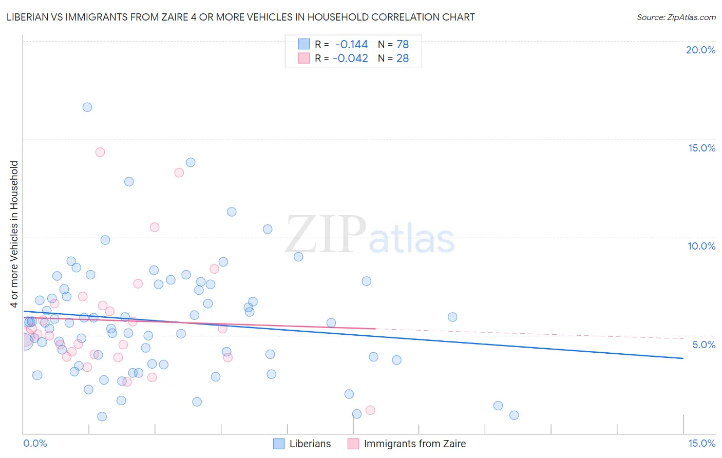 Liberian vs Immigrants from Zaire 4 or more Vehicles in Household