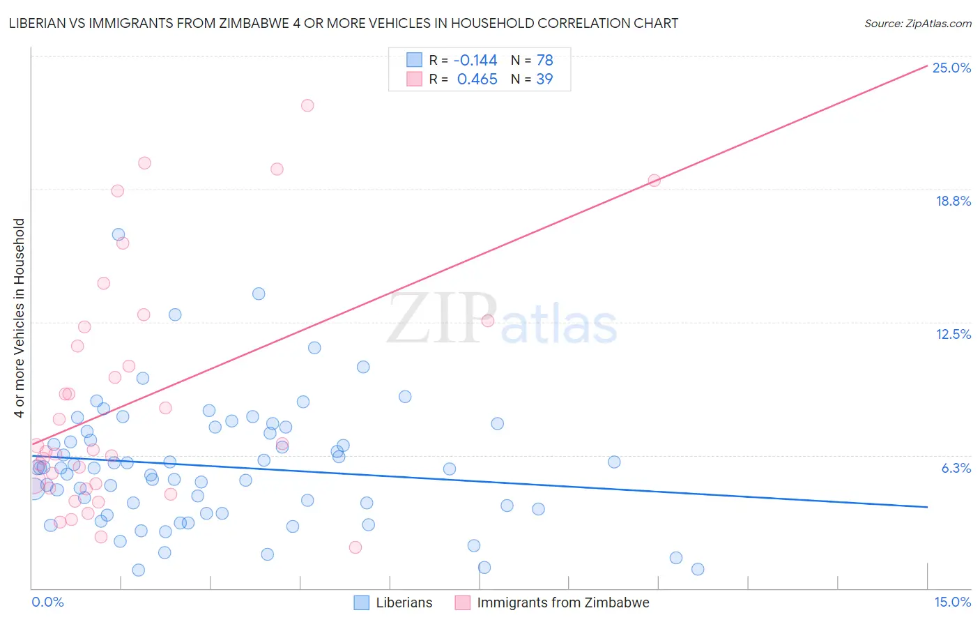 Liberian vs Immigrants from Zimbabwe 4 or more Vehicles in Household