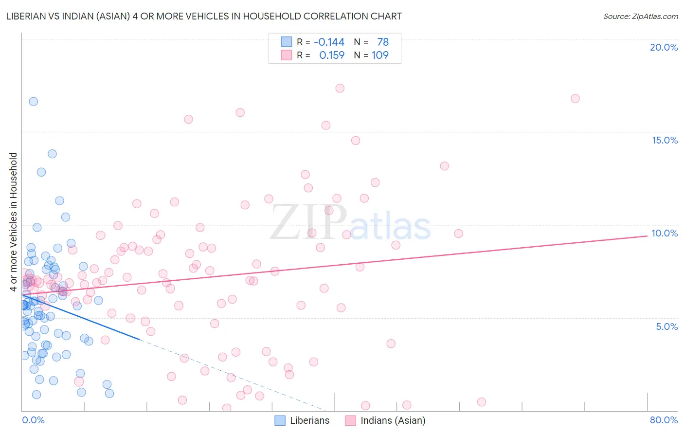 Liberian vs Indian (Asian) 4 or more Vehicles in Household