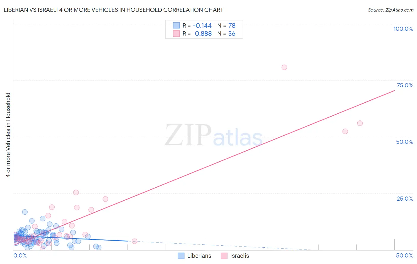 Liberian vs Israeli 4 or more Vehicles in Household