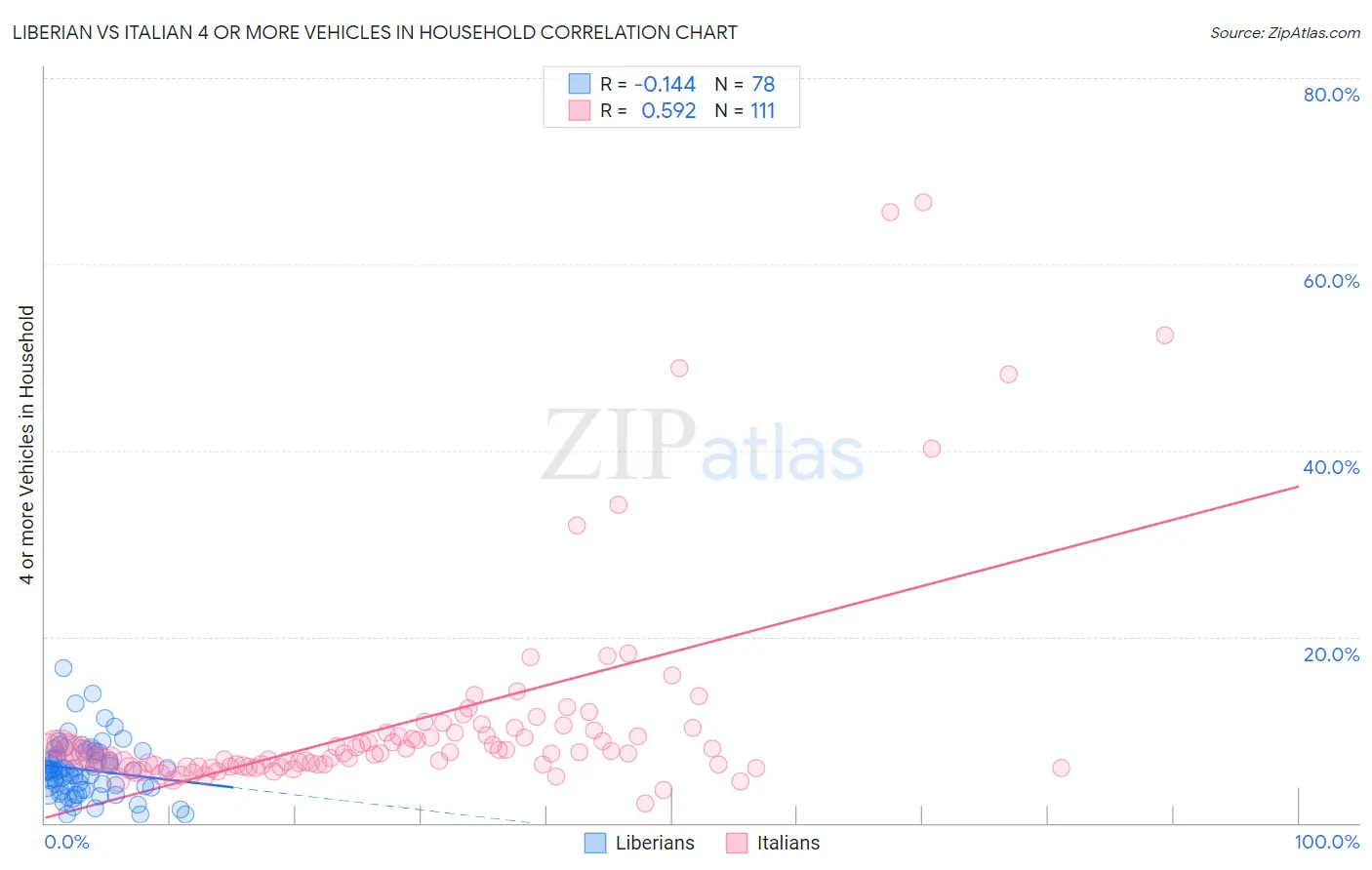 Liberian vs Italian 4 or more Vehicles in Household