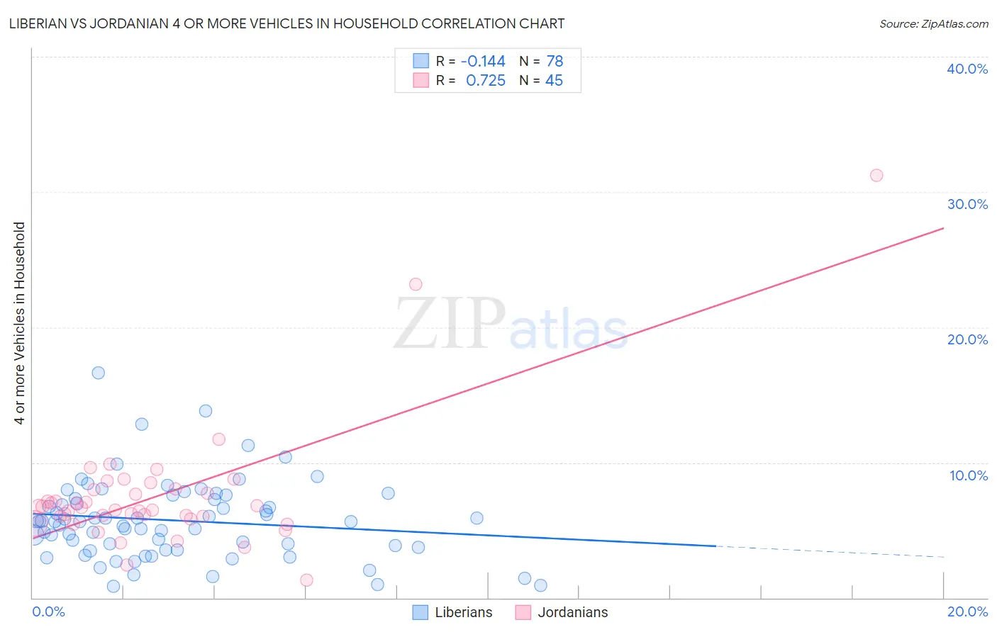 Liberian vs Jordanian 4 or more Vehicles in Household