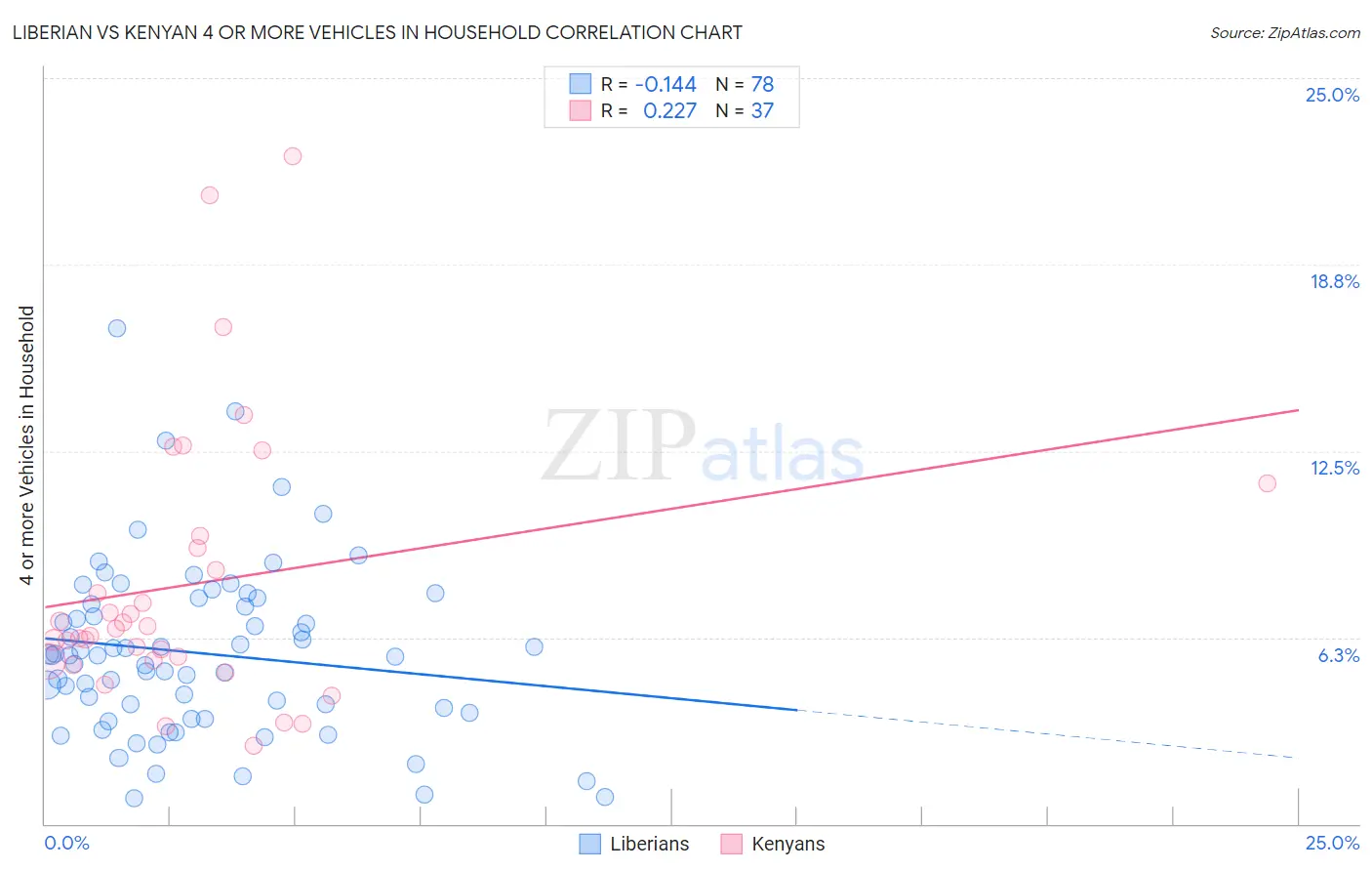 Liberian vs Kenyan 4 or more Vehicles in Household