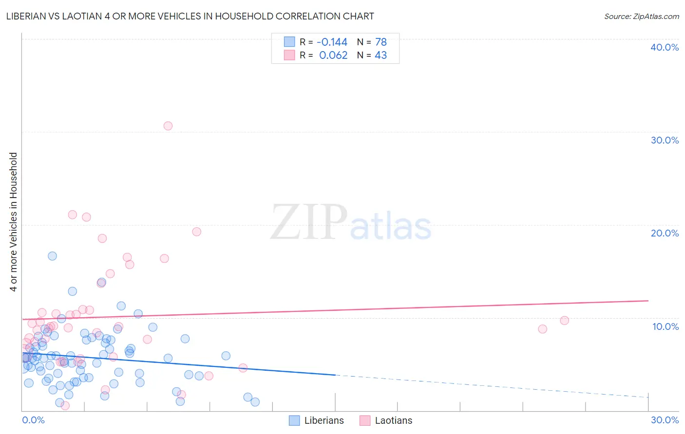 Liberian vs Laotian 4 or more Vehicles in Household