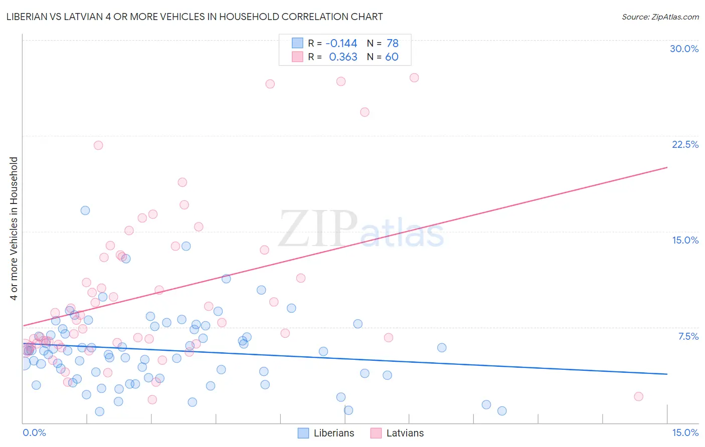 Liberian vs Latvian 4 or more Vehicles in Household
