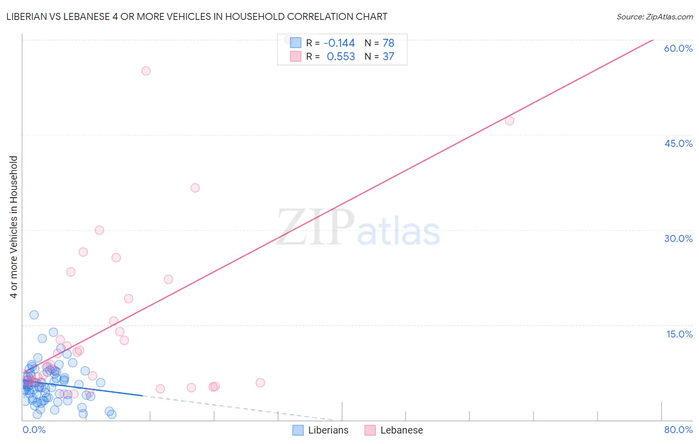 Liberian vs Lebanese 4 or more Vehicles in Household