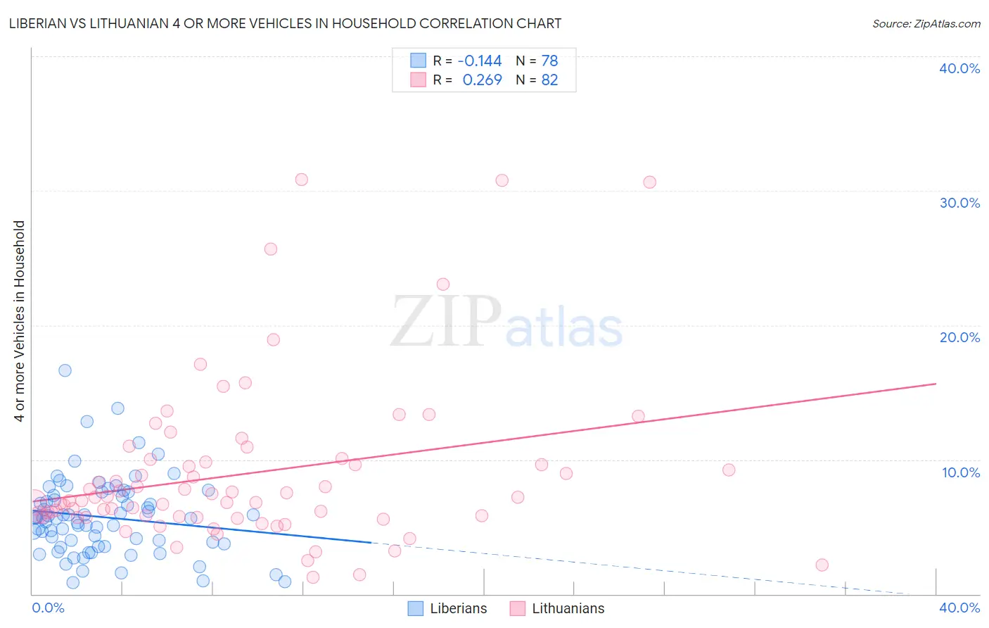 Liberian vs Lithuanian 4 or more Vehicles in Household