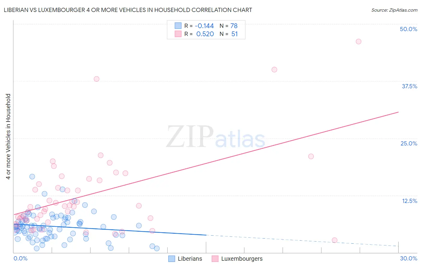Liberian vs Luxembourger 4 or more Vehicles in Household