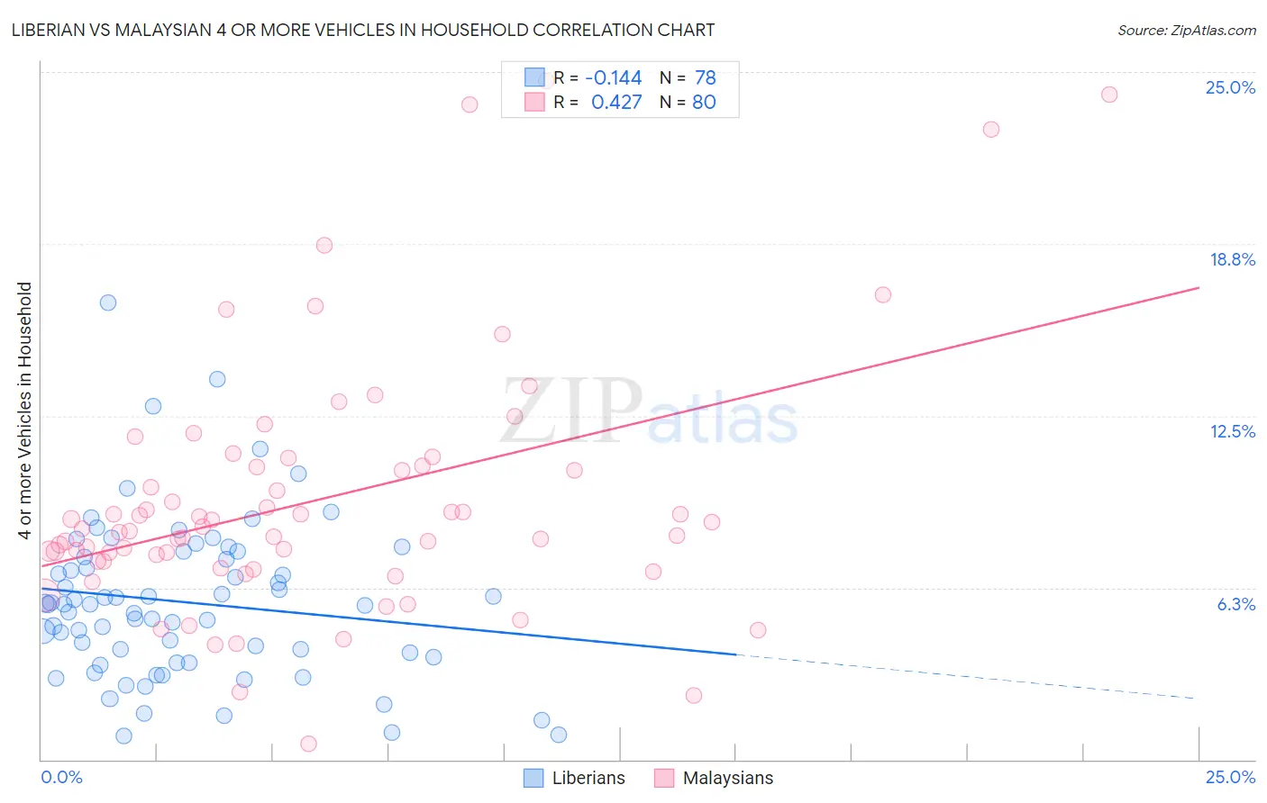 Liberian vs Malaysian 4 or more Vehicles in Household