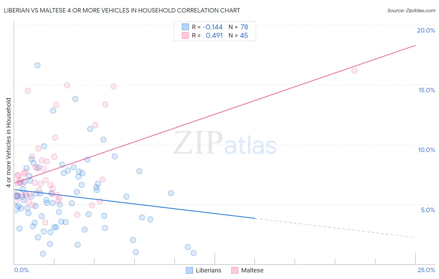 Liberian vs Maltese 4 or more Vehicles in Household