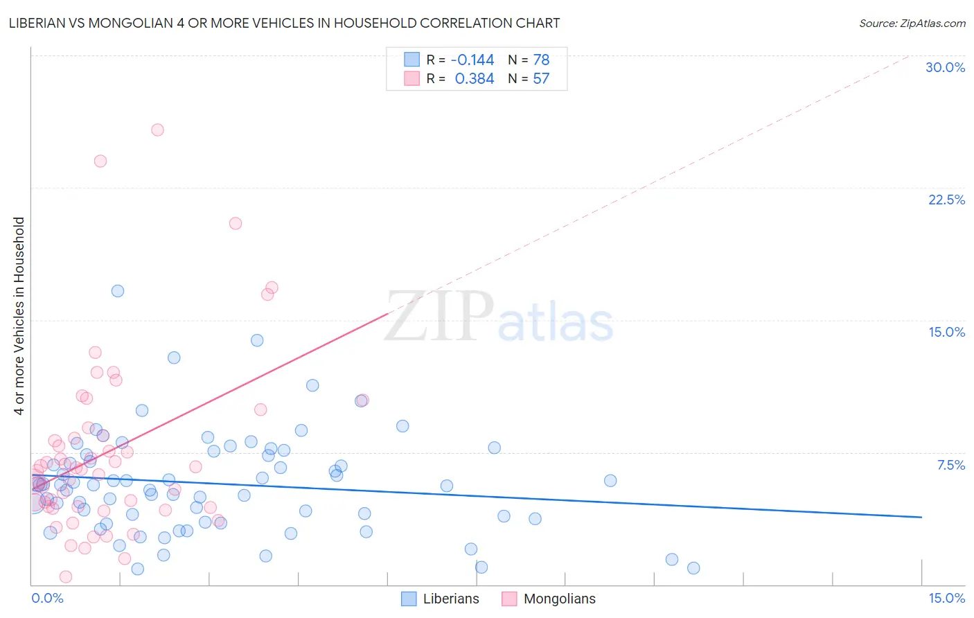 Liberian vs Mongolian 4 or more Vehicles in Household