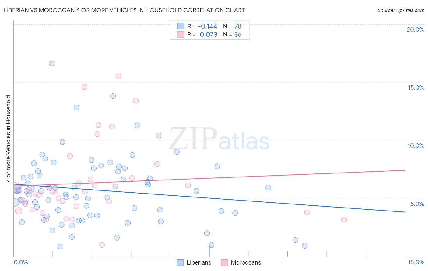 Liberian vs Moroccan 4 or more Vehicles in Household