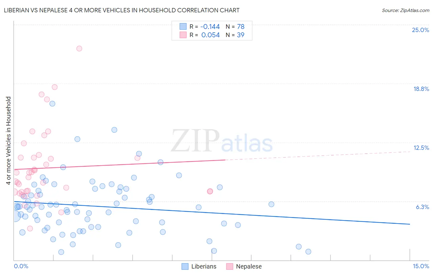 Liberian vs Nepalese 4 or more Vehicles in Household