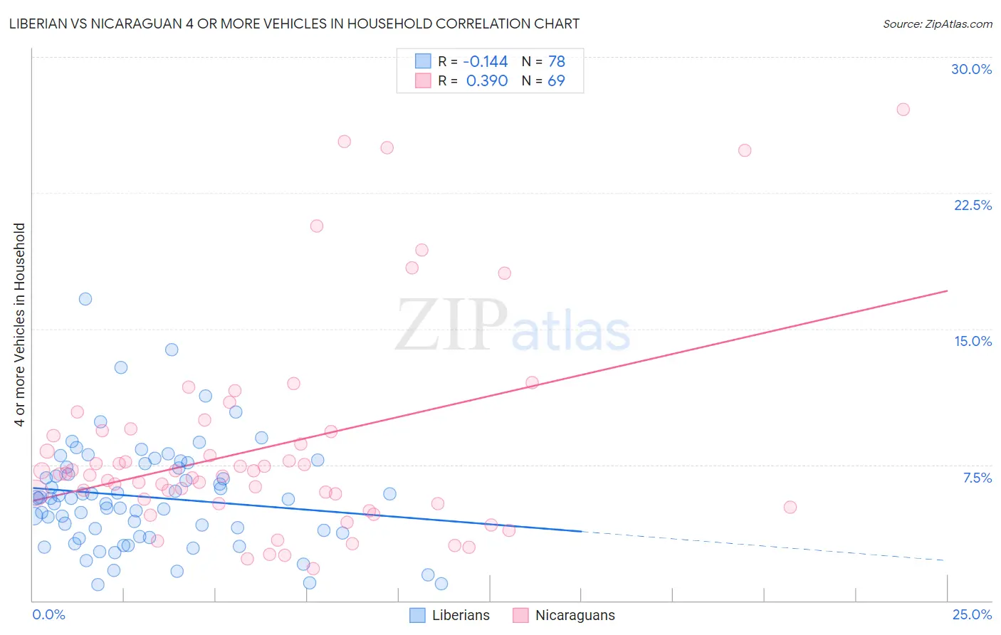 Liberian vs Nicaraguan 4 or more Vehicles in Household