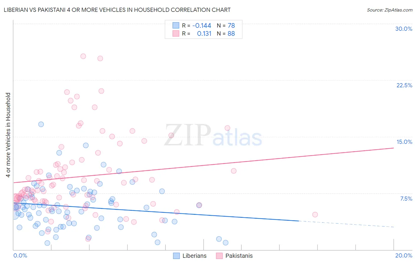 Liberian vs Pakistani 4 or more Vehicles in Household