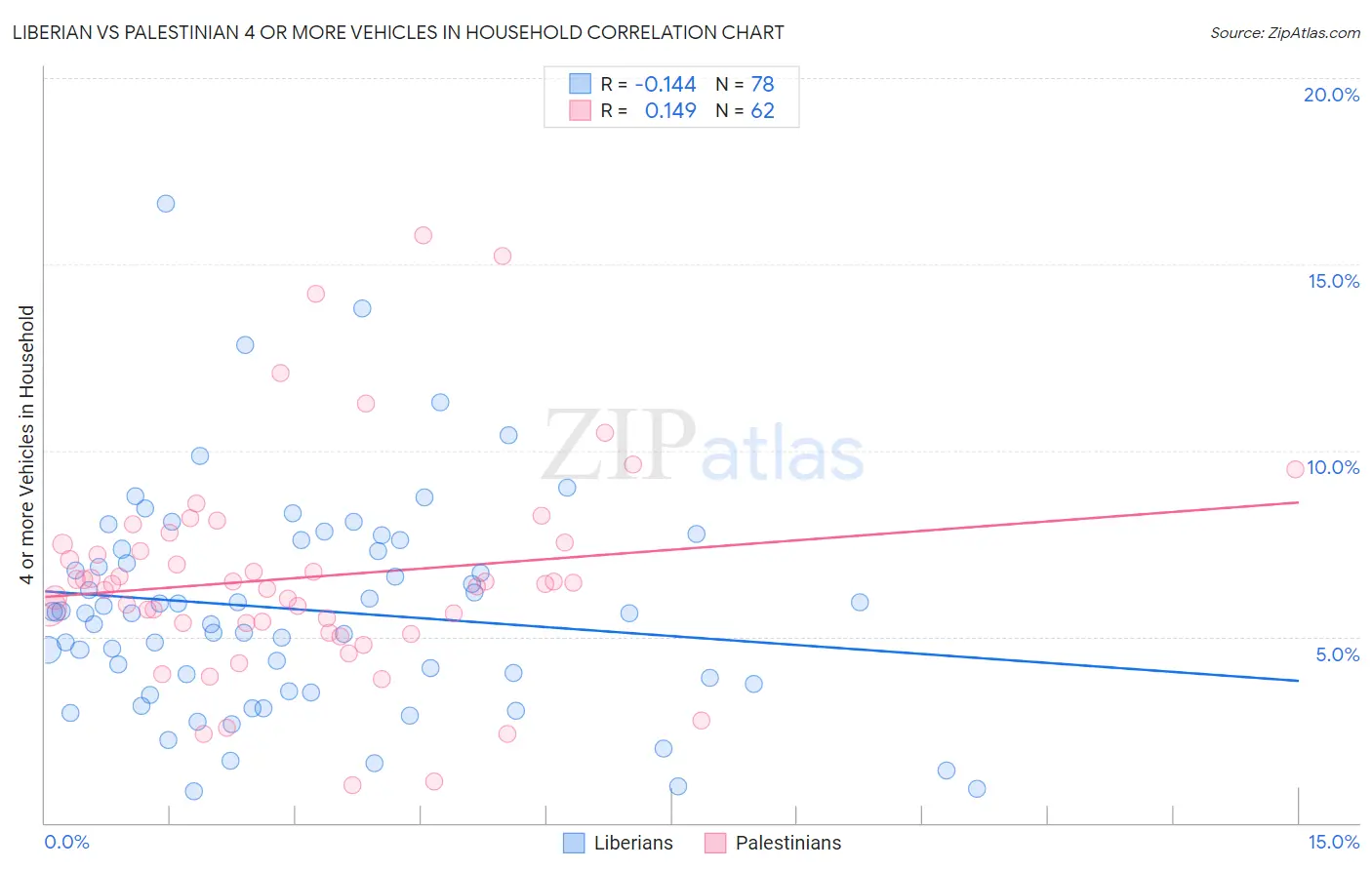 Liberian vs Palestinian 4 or more Vehicles in Household