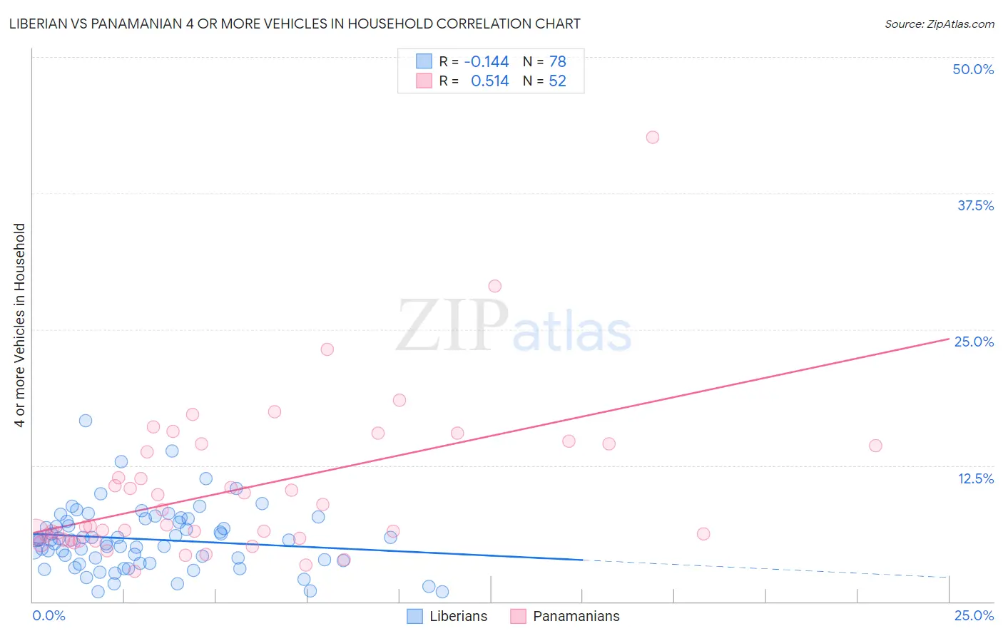 Liberian vs Panamanian 4 or more Vehicles in Household