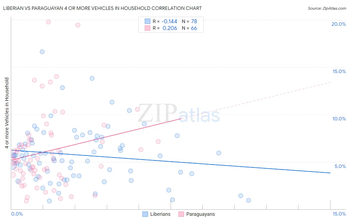 Liberian vs Paraguayan 4 or more Vehicles in Household