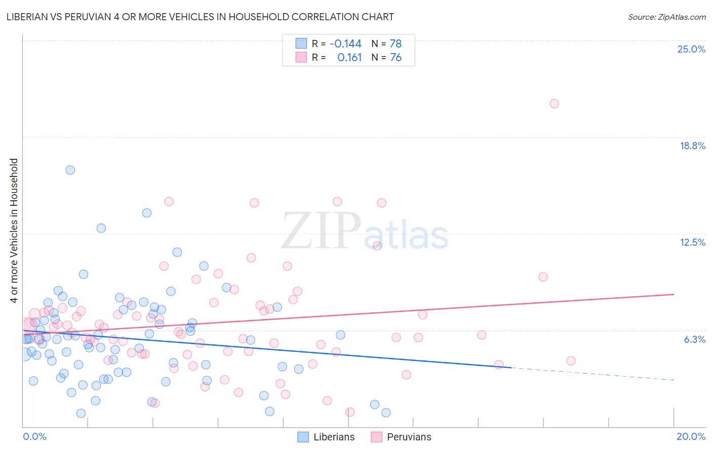 Liberian vs Peruvian 4 or more Vehicles in Household