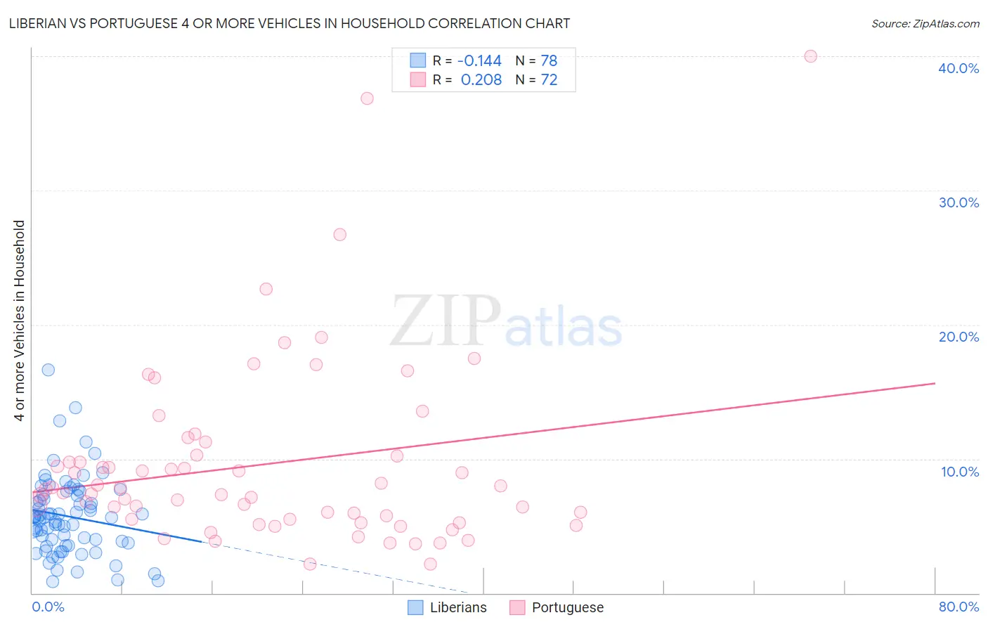 Liberian vs Portuguese 4 or more Vehicles in Household