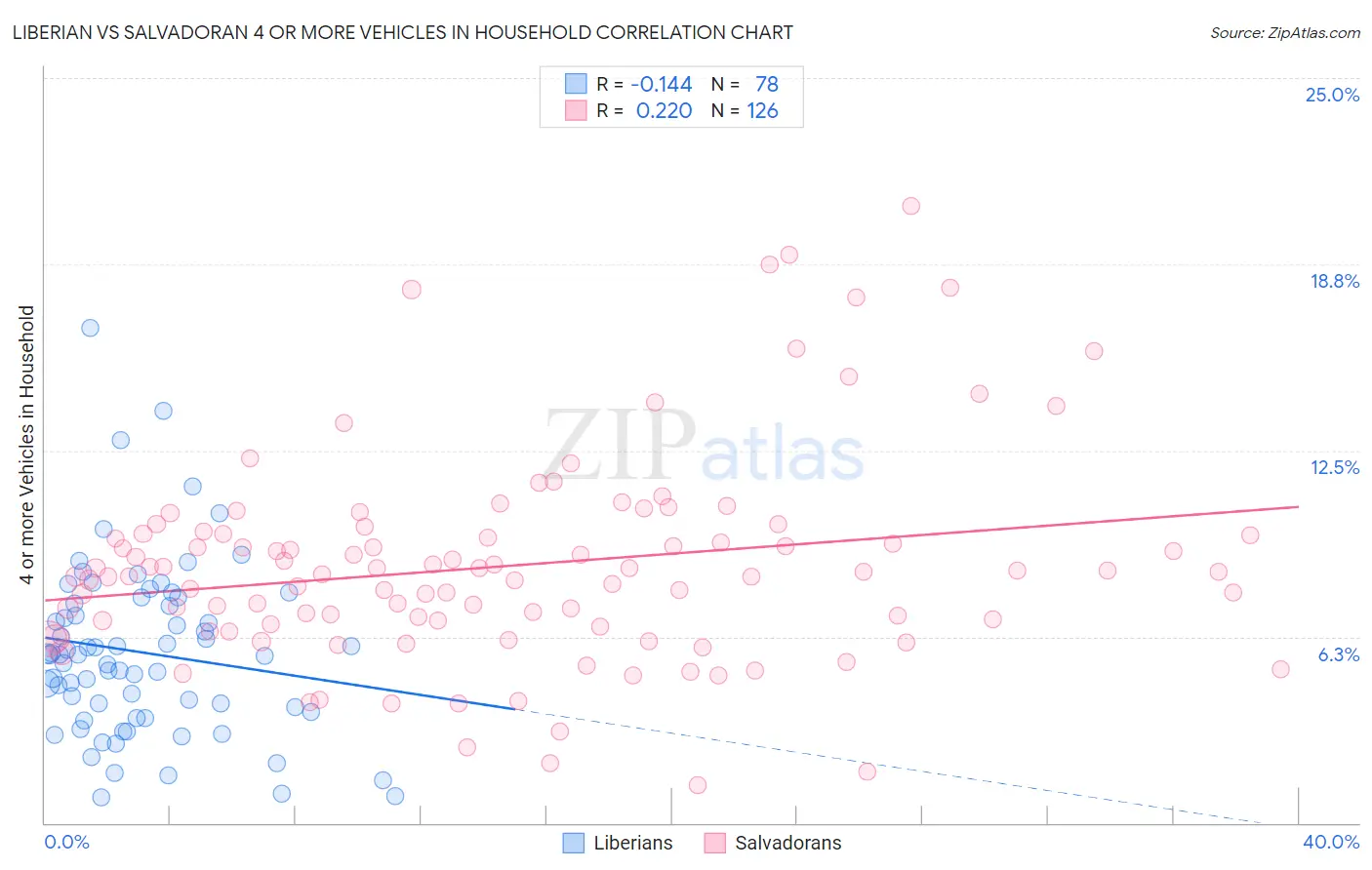 Liberian vs Salvadoran 4 or more Vehicles in Household