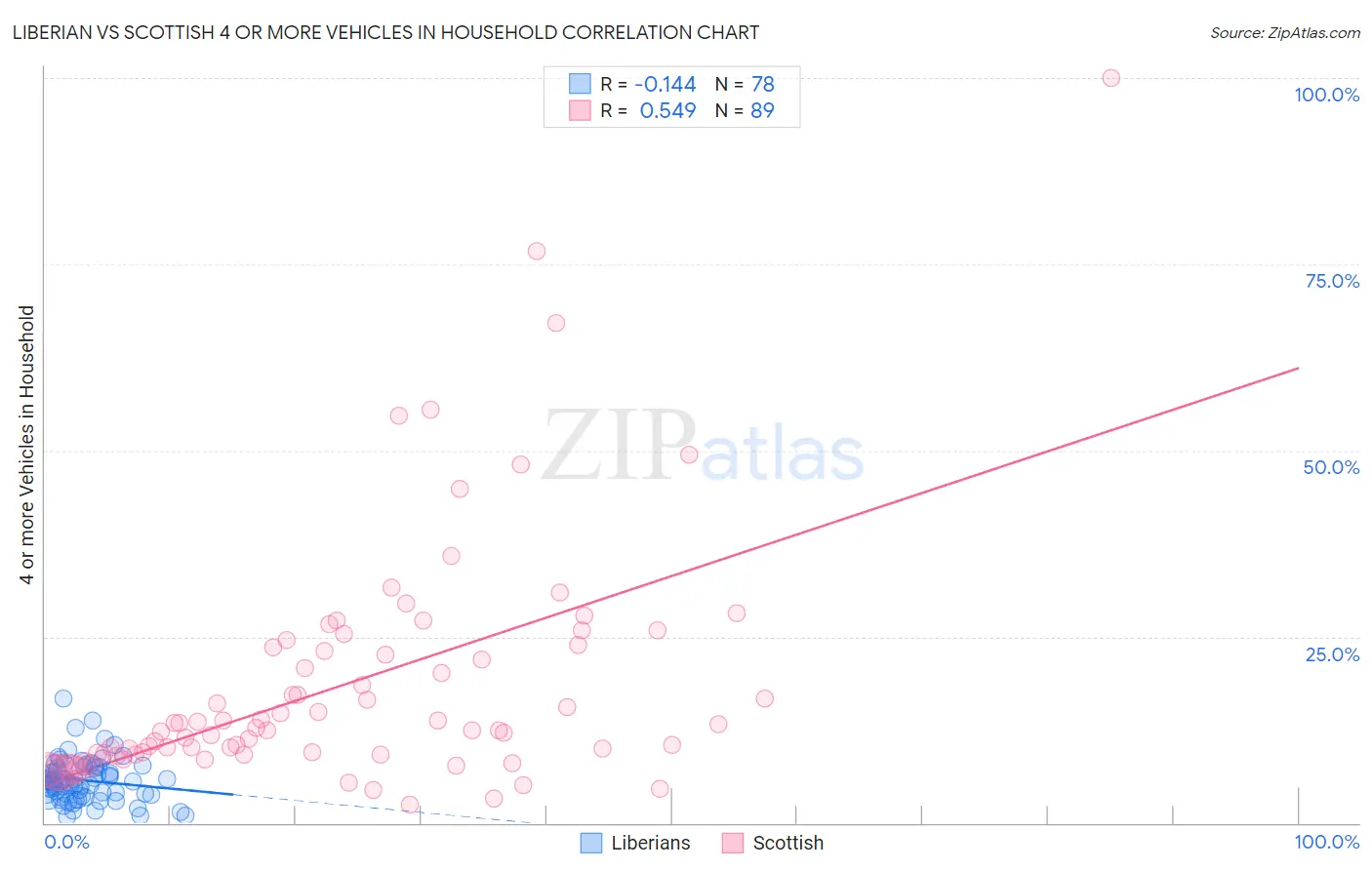 Liberian vs Scottish 4 or more Vehicles in Household