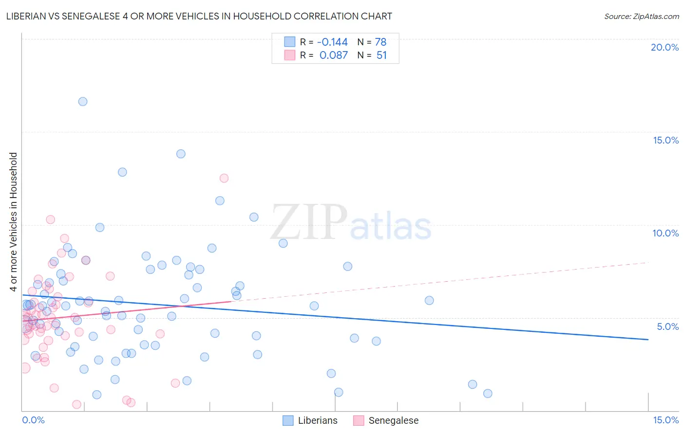 Liberian vs Senegalese 4 or more Vehicles in Household