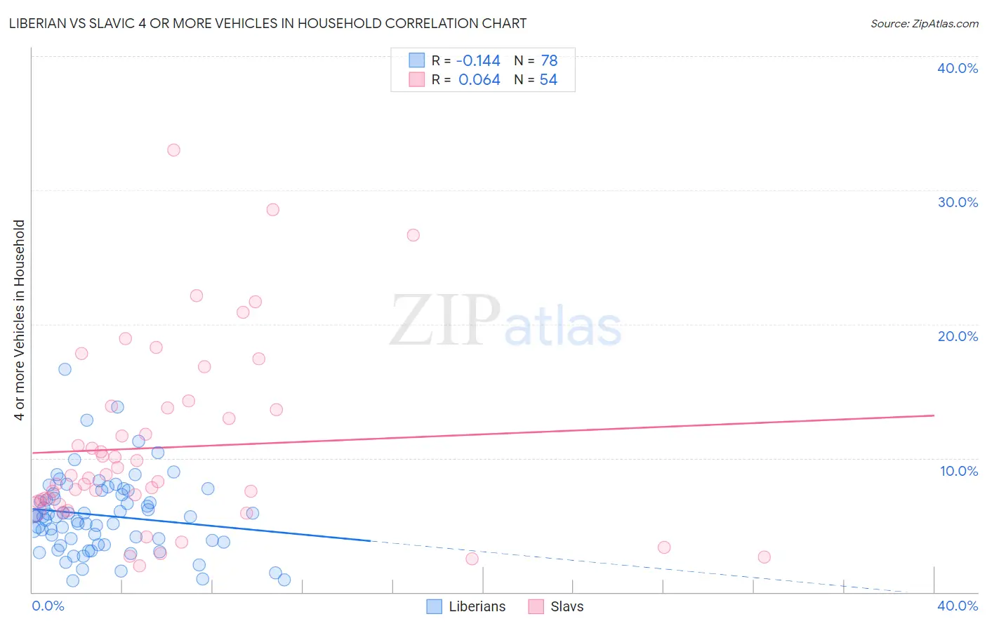 Liberian vs Slavic 4 or more Vehicles in Household