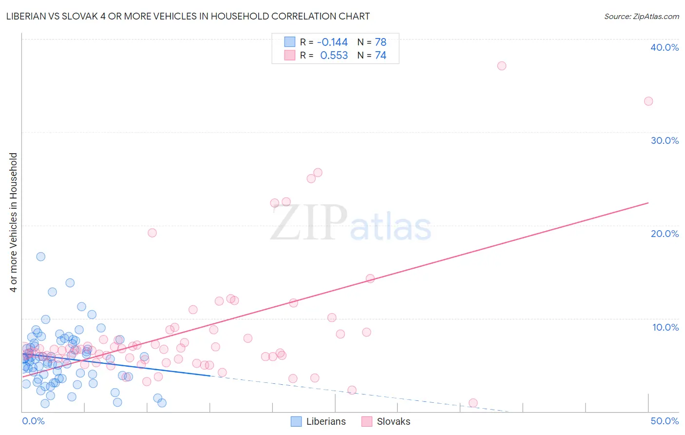 Liberian vs Slovak 4 or more Vehicles in Household