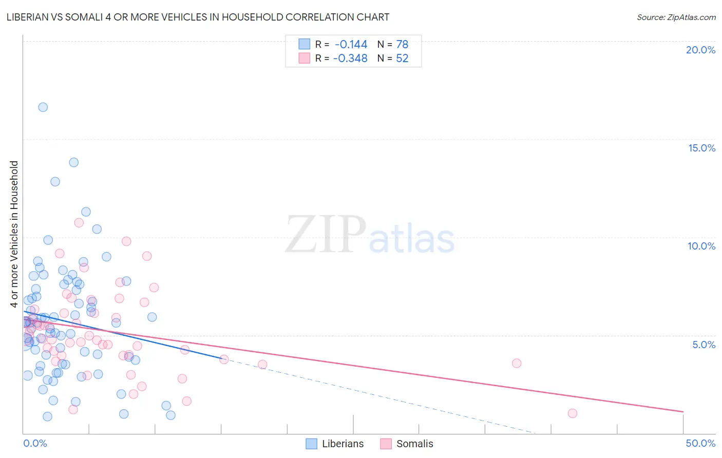 Liberian vs Somali 4 or more Vehicles in Household