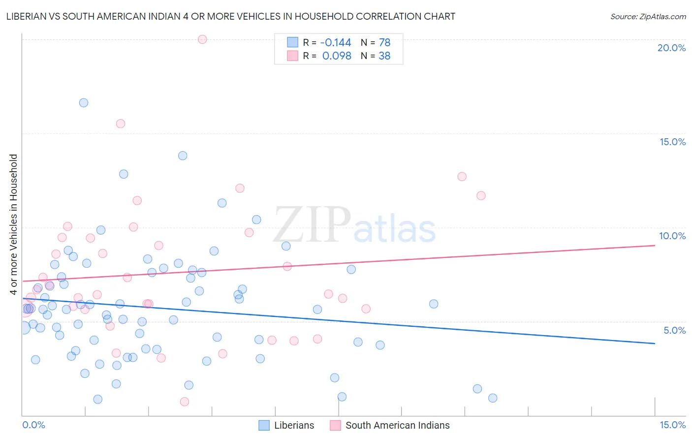 Liberian vs South American Indian 4 or more Vehicles in Household