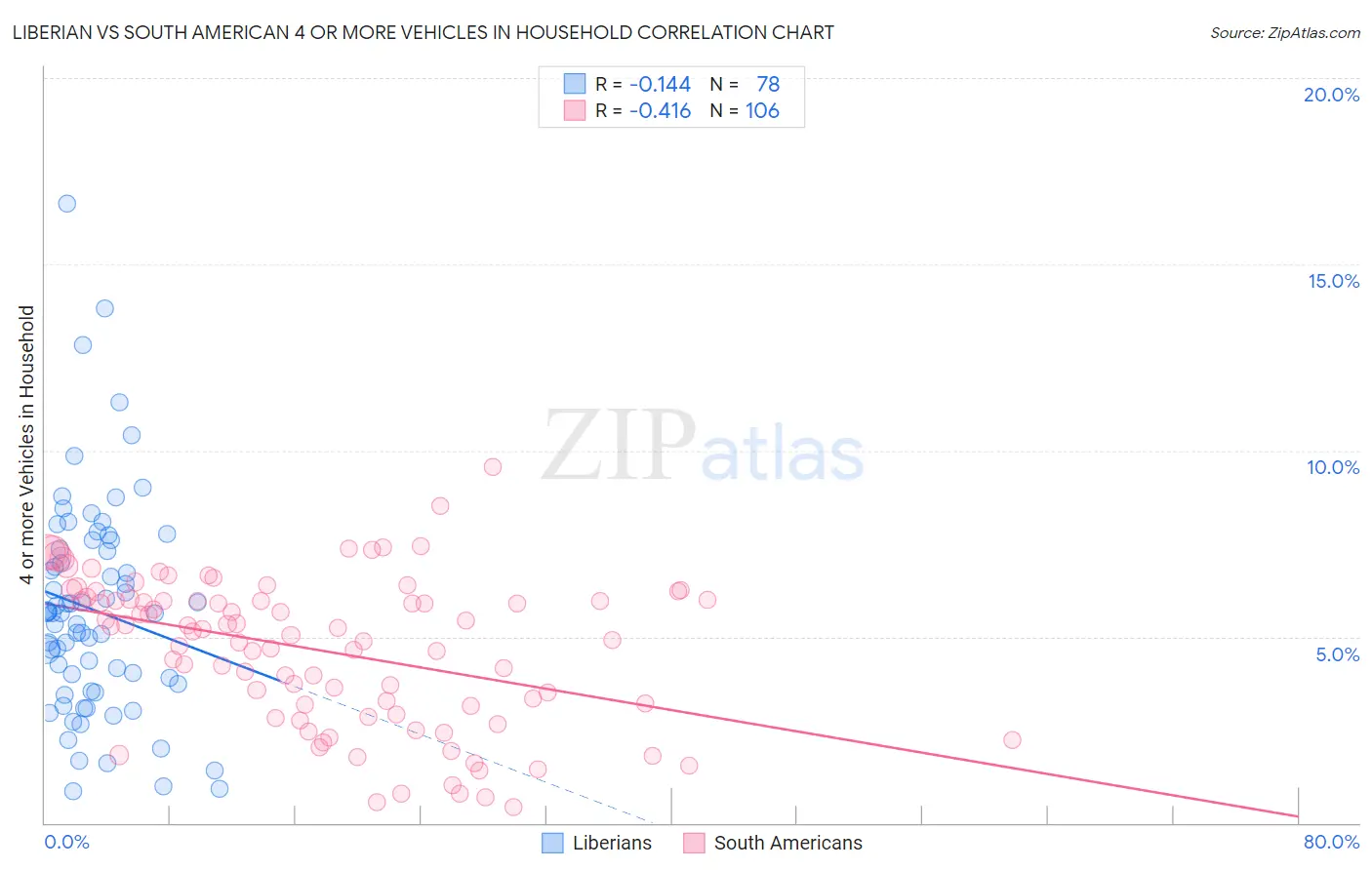 Liberian vs South American 4 or more Vehicles in Household