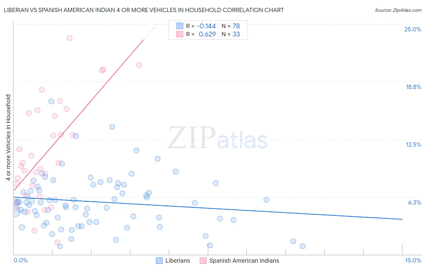 Liberian vs Spanish American Indian 4 or more Vehicles in Household