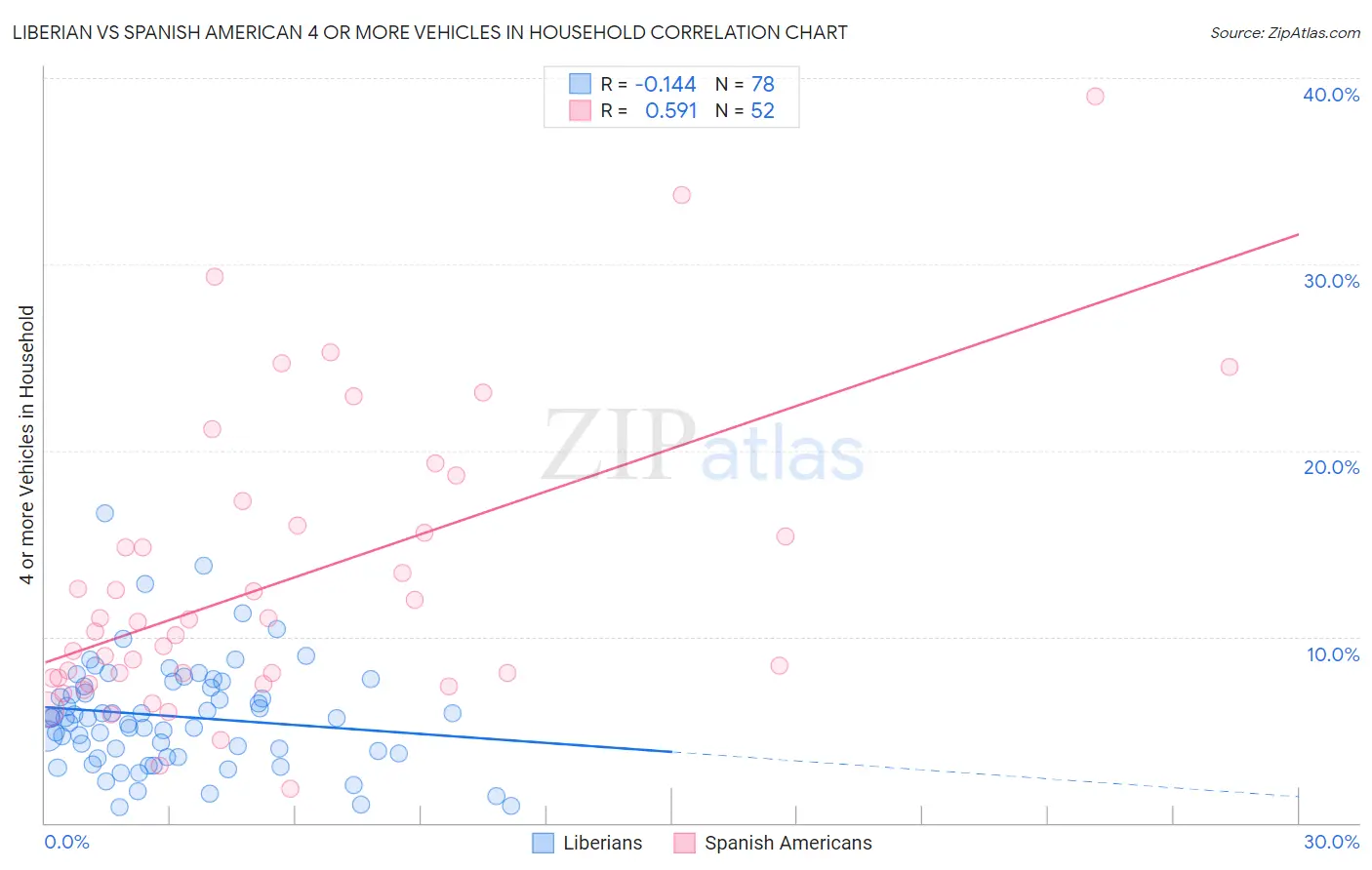 Liberian vs Spanish American 4 or more Vehicles in Household