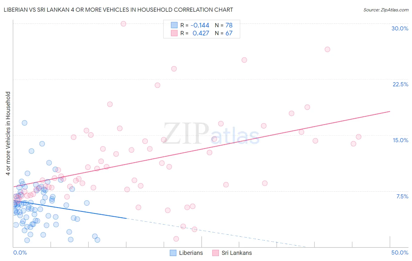 Liberian vs Sri Lankan 4 or more Vehicles in Household